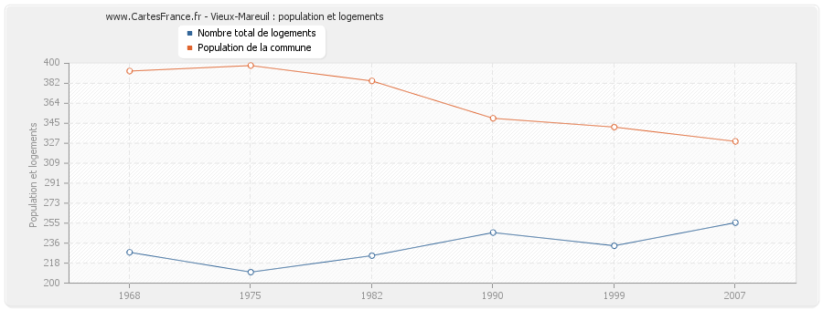 Vieux-Mareuil : population et logements
