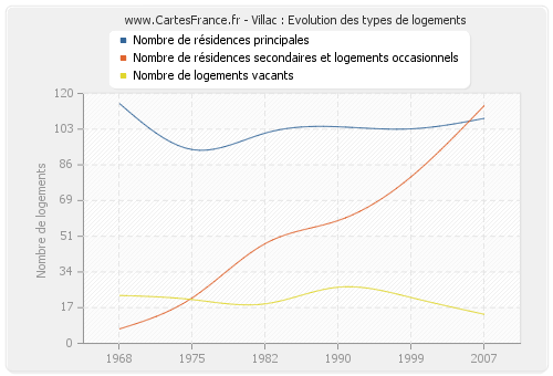 Villac : Evolution des types de logements