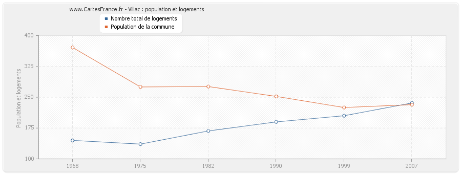 Villac : population et logements