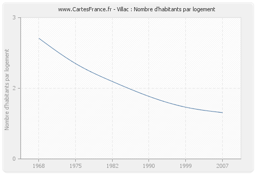 Villac : Nombre d'habitants par logement