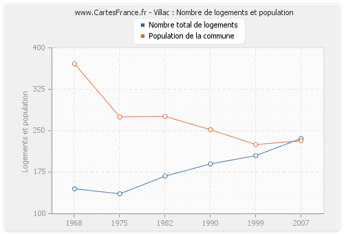 Villac : Nombre de logements et population