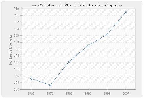 Villac : Evolution du nombre de logements