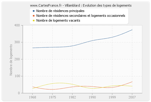 Villamblard : Evolution des types de logements