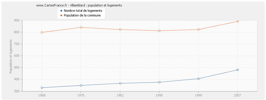 Villamblard : population et logements