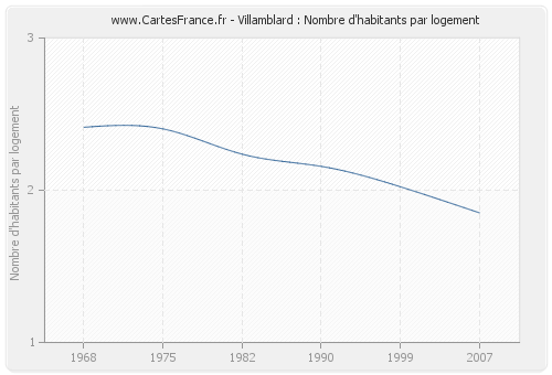 Villamblard : Nombre d'habitants par logement