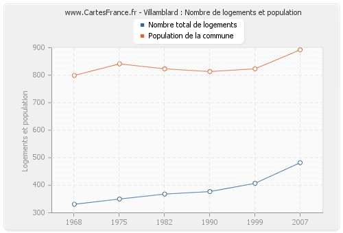 Villamblard : Nombre de logements et population