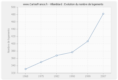 Villamblard : Evolution du nombre de logements