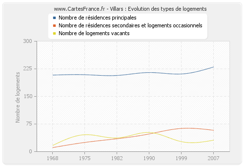 Villars : Evolution des types de logements