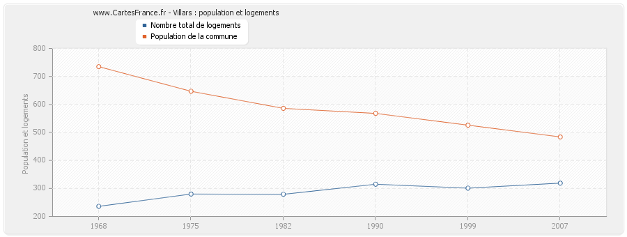 Villars : population et logements