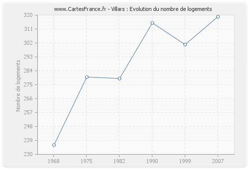 Villars : Evolution du nombre de logements