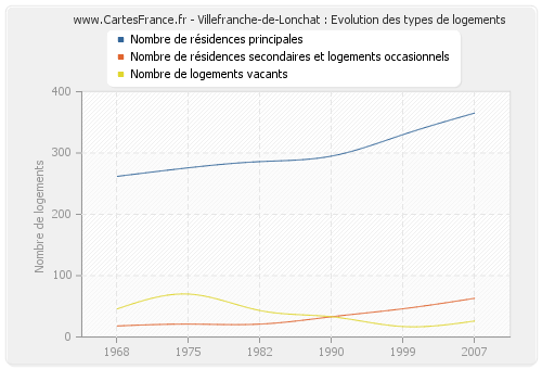 Villefranche-de-Lonchat : Evolution des types de logements