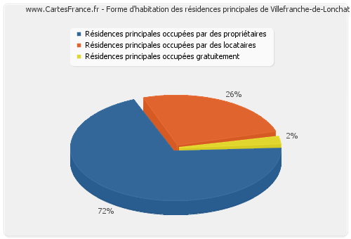 Forme d'habitation des résidences principales de Villefranche-de-Lonchat
