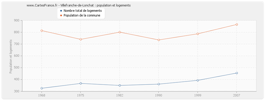 Villefranche-de-Lonchat : population et logements