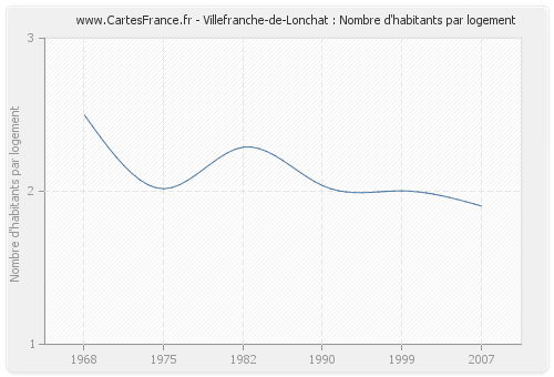 Villefranche-de-Lonchat : Nombre d'habitants par logement