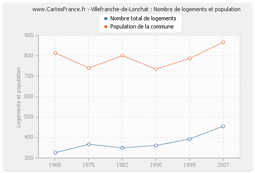 Villefranche-de-Lonchat : Nombre de logements et population