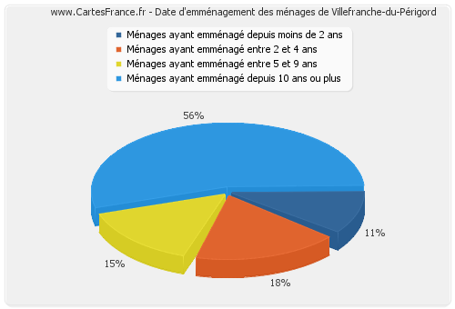 Date d'emménagement des ménages de Villefranche-du-Périgord