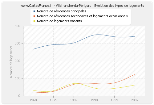 Villefranche-du-Périgord : Evolution des types de logements