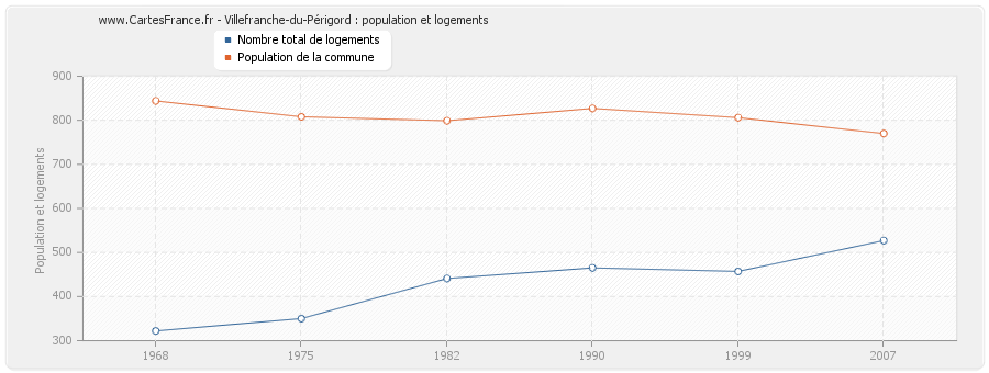 Villefranche-du-Périgord : population et logements