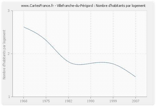 Villefranche-du-Périgord : Nombre d'habitants par logement