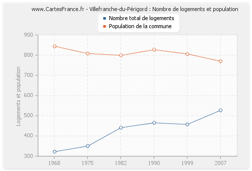 Villefranche-du-Périgord : Nombre de logements et population