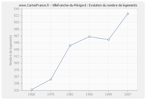 Villefranche-du-Périgord : Evolution du nombre de logements