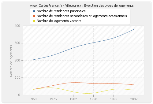 Villetoureix : Evolution des types de logements