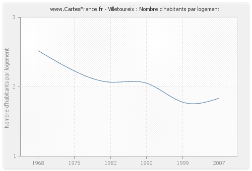 Villetoureix : Nombre d'habitants par logement