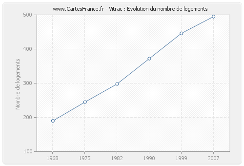 Vitrac : Evolution du nombre de logements