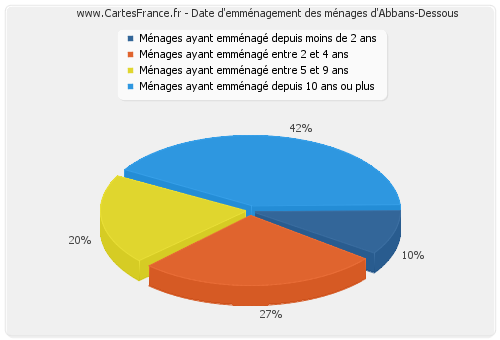 Date d'emménagement des ménages d'Abbans-Dessous