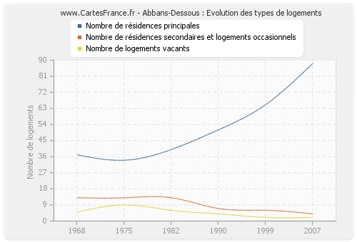 Abbans-Dessous : Evolution des types de logements