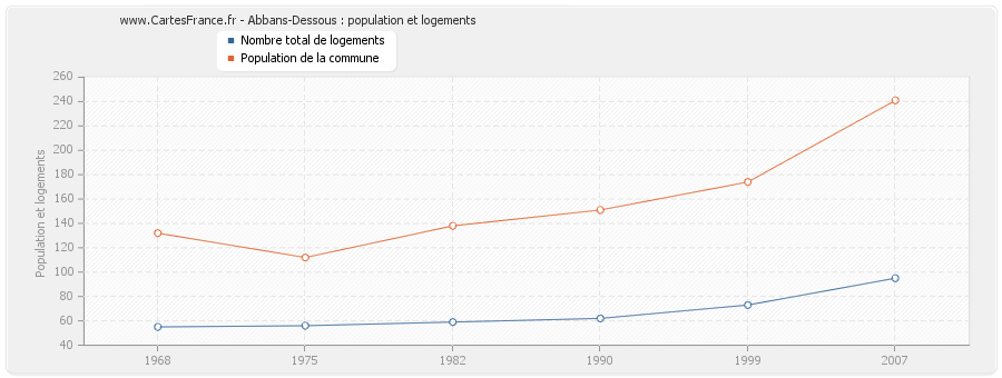 Abbans-Dessous : population et logements