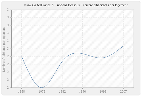 Abbans-Dessous : Nombre d'habitants par logement