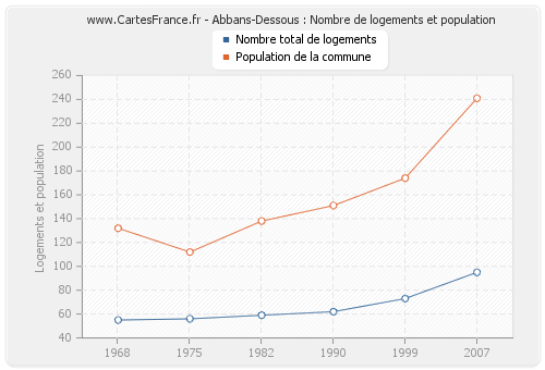 Abbans-Dessous : Nombre de logements et population