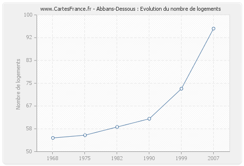 Abbans-Dessous : Evolution du nombre de logements