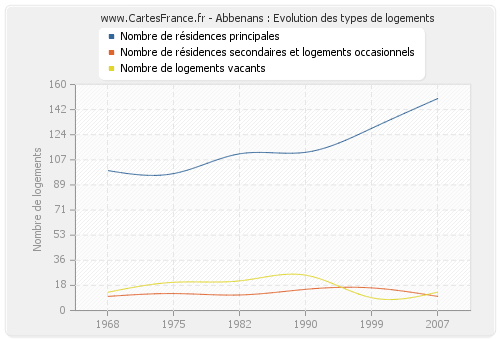 Abbenans : Evolution des types de logements