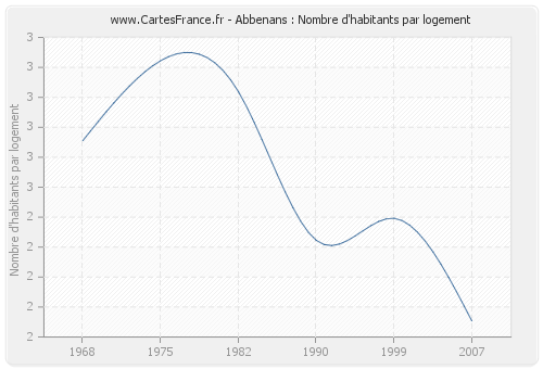 Abbenans : Nombre d'habitants par logement