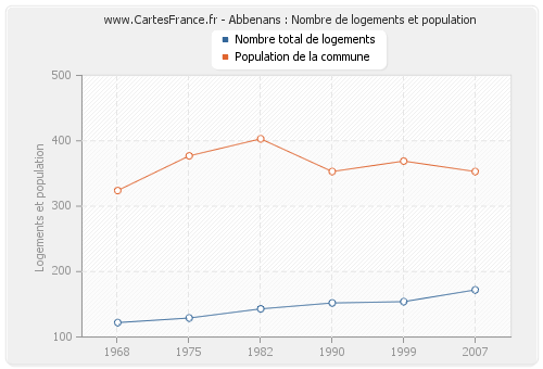 Abbenans : Nombre de logements et population