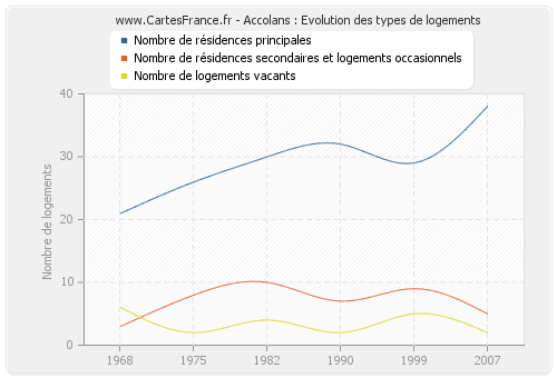 Accolans : Evolution des types de logements