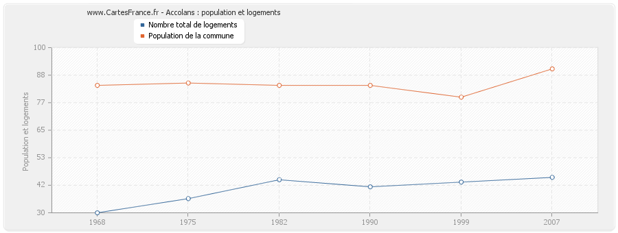 Accolans : population et logements