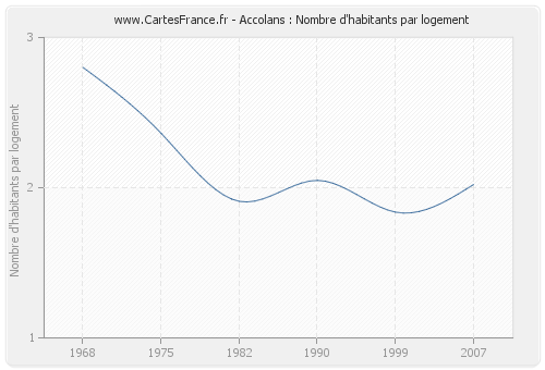 Accolans : Nombre d'habitants par logement