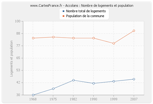 Accolans : Nombre de logements et population