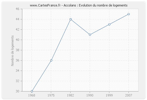 Accolans : Evolution du nombre de logements