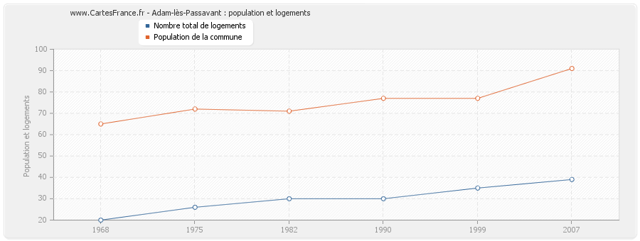 Adam-lès-Passavant : population et logements