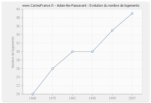 Adam-lès-Passavant : Evolution du nombre de logements