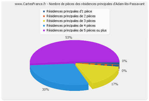 Nombre de pièces des résidences principales d'Adam-lès-Passavant