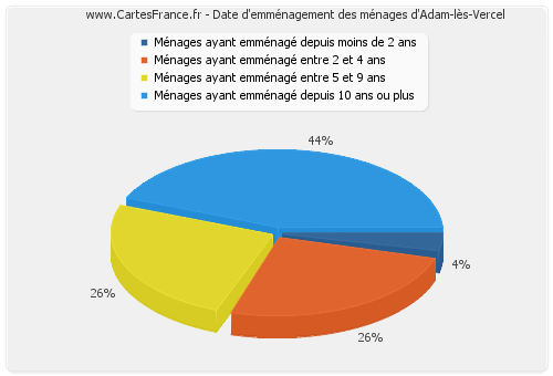 Date d'emménagement des ménages d'Adam-lès-Vercel