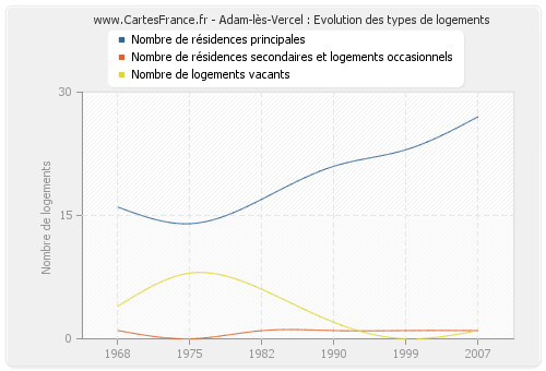 Adam-lès-Vercel : Evolution des types de logements