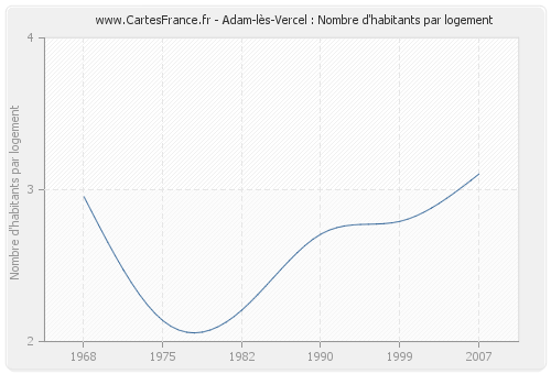 Adam-lès-Vercel : Nombre d'habitants par logement