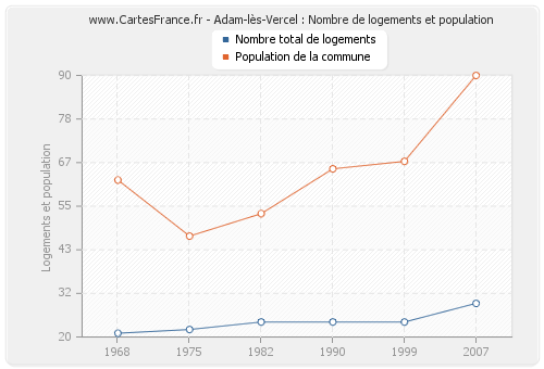Adam-lès-Vercel : Nombre de logements et population