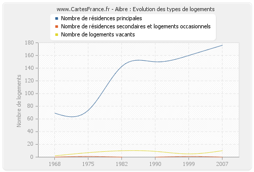 Aibre : Evolution des types de logements